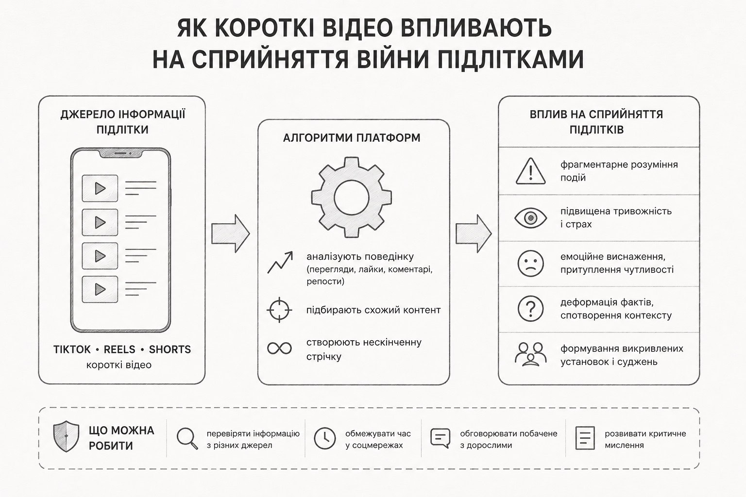 Вплив коротких відео TikTok на мозок та емоції. Інфорафіка Frontliner, виготовелено ресурсами ШІ за перевіреними редакцією даними, 2026