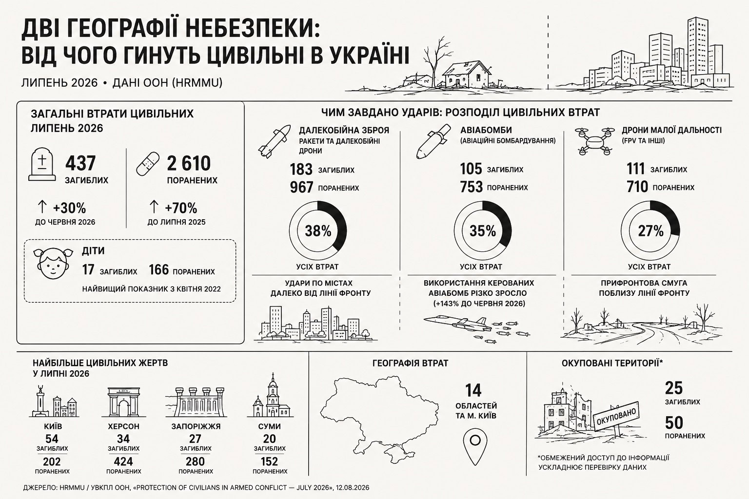 Кількість жертв в Україні. Frontliner 2026