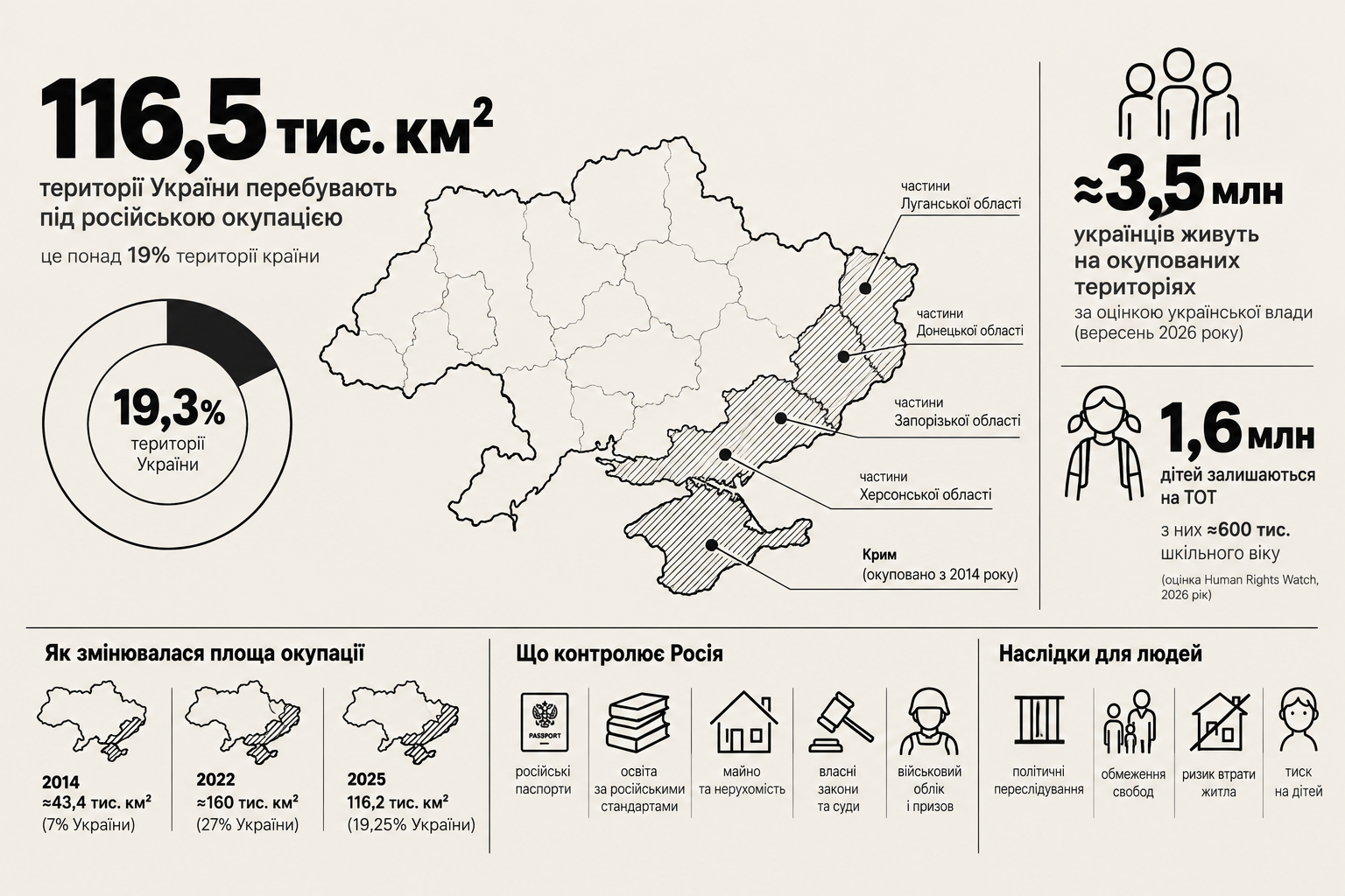 перелік тимчасово окупованих територій України 2026
